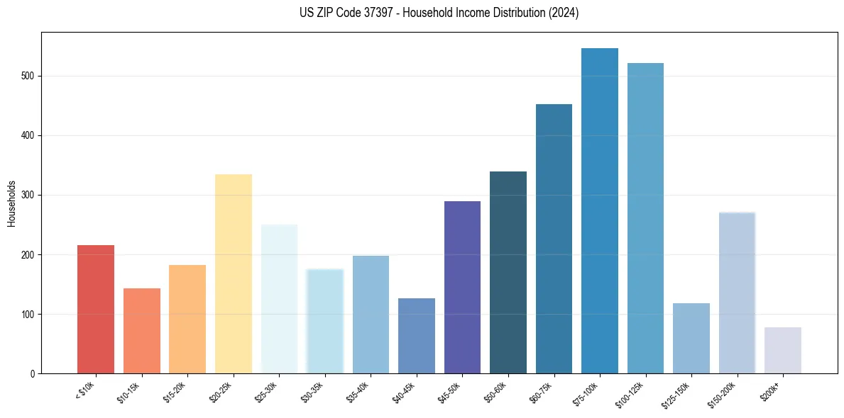 Income Distribution for 