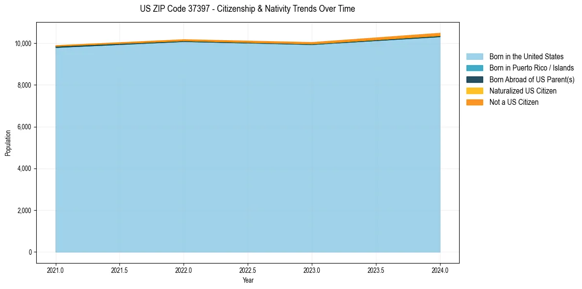 Historical nativity trends for 