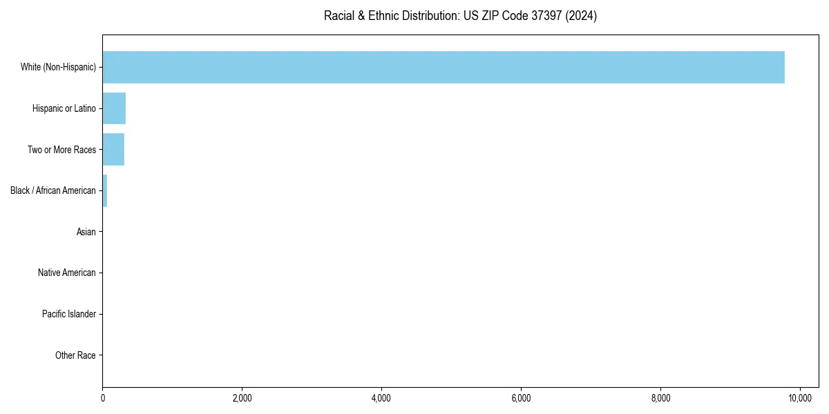 Bar chart showing racial distribution in  for 2024