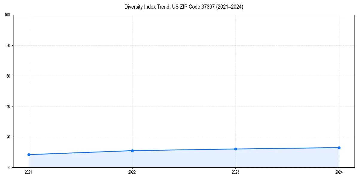 Line chart showing diversity index trends for 