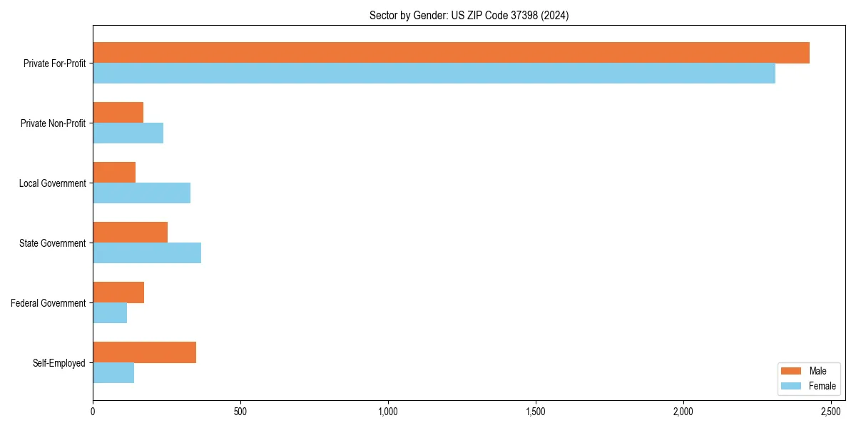 Employment sector breakdown by gender in 
