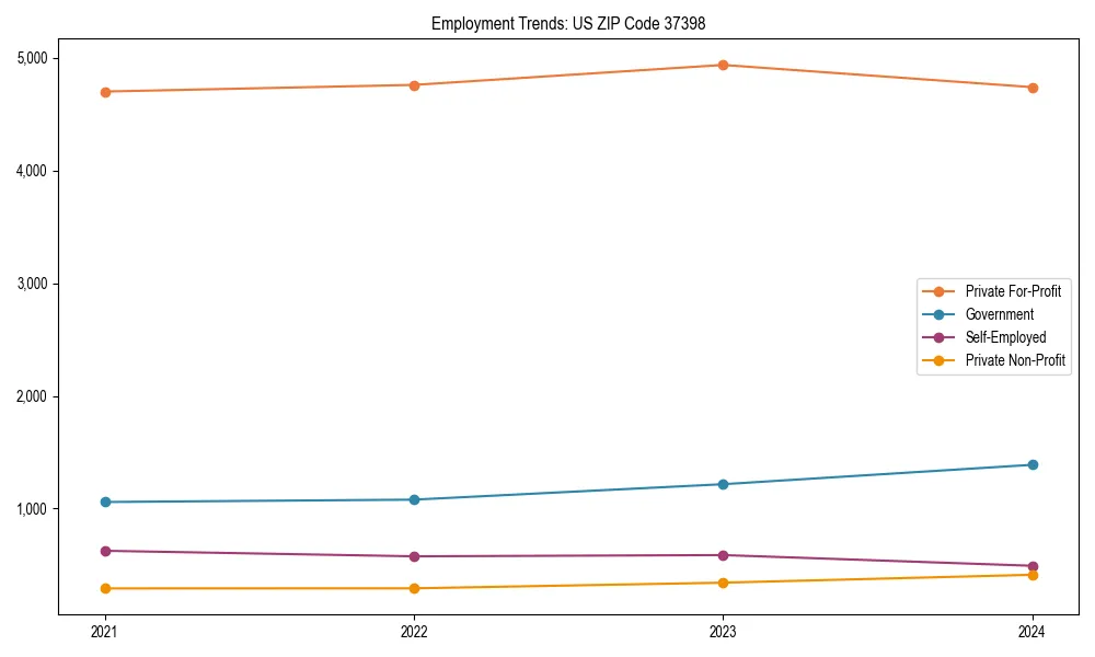 Long-term employment trends in 