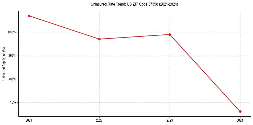 Uninsured trend chart for US ZIP Code 37398