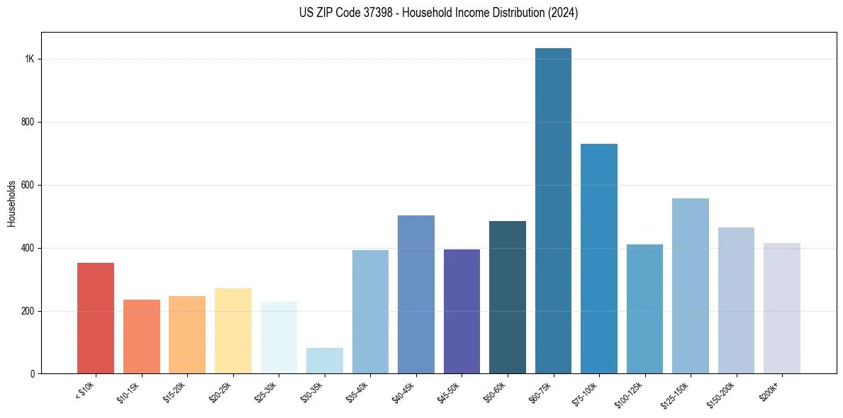 Income Distribution for 