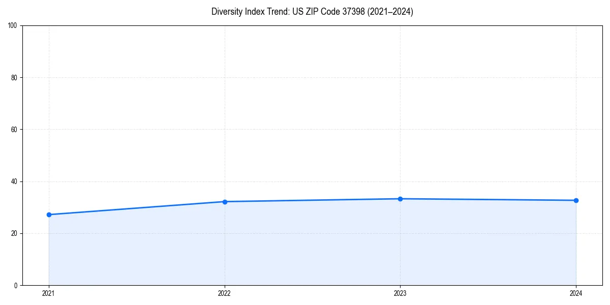 Line chart showing diversity index trends for 