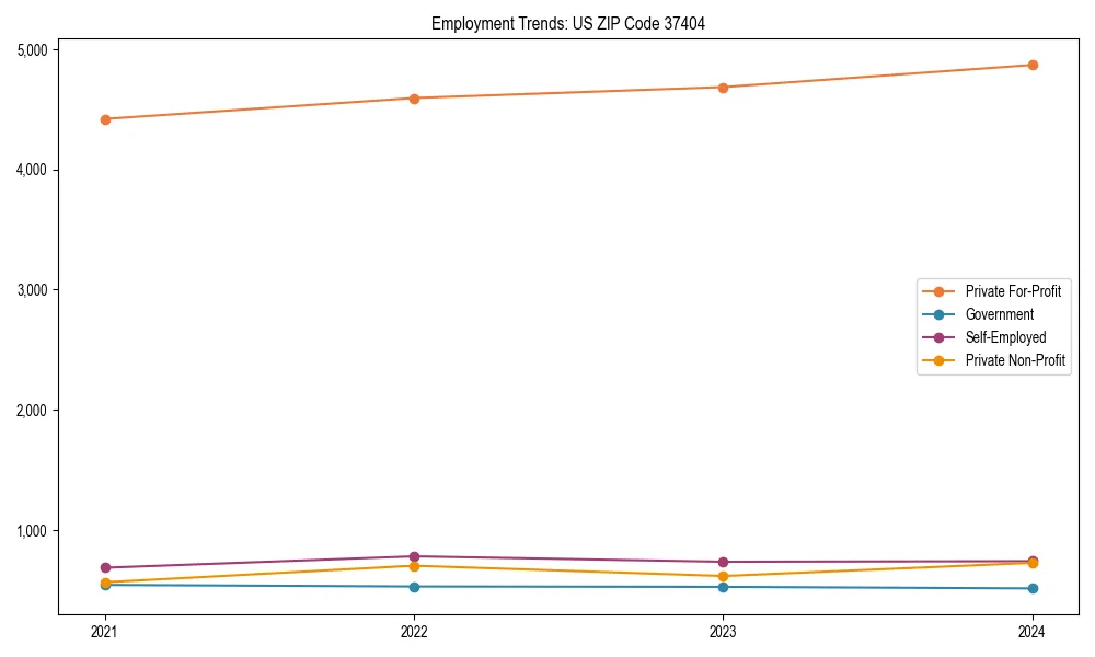 Long-term employment trends in 