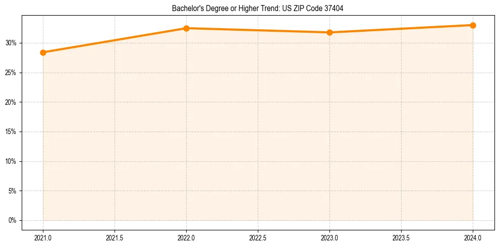 Trend chart showing bachelor degree growth in 