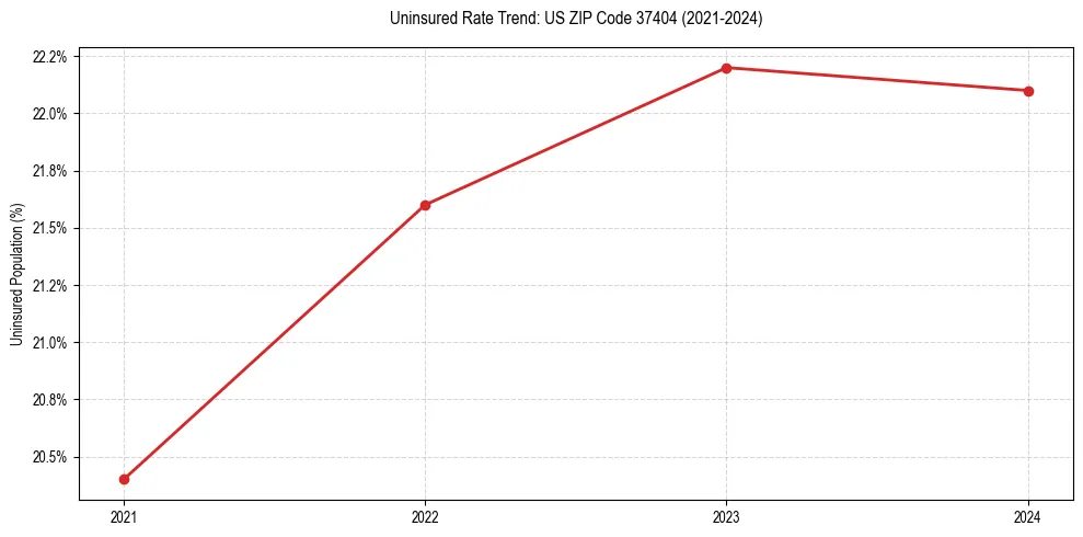 Uninsured trend chart for US ZIP Code 37404