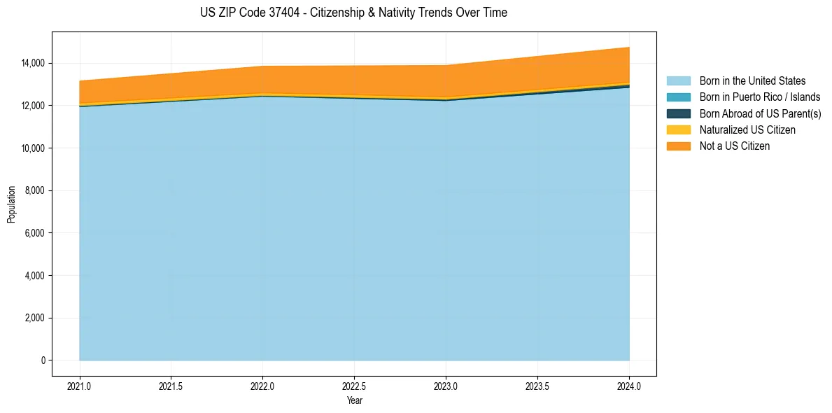 Historical nativity trends for 