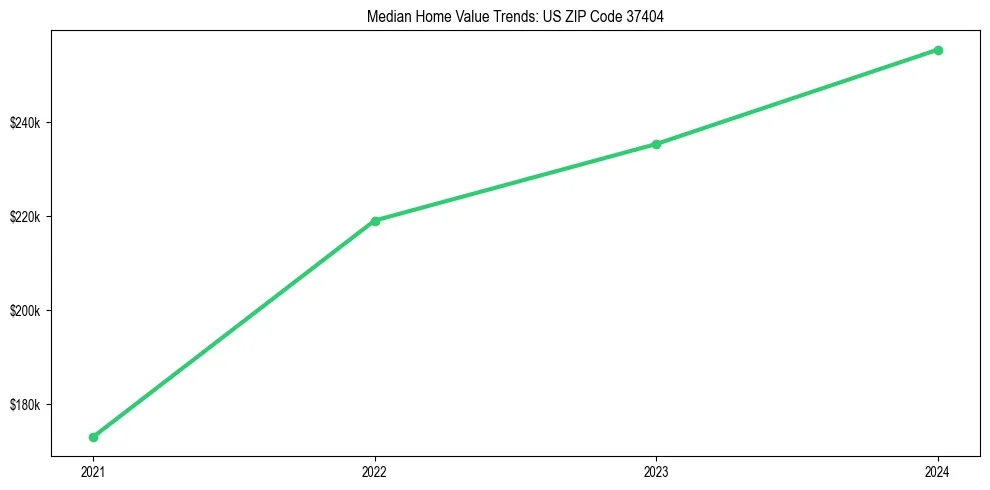 Median property value trends in 