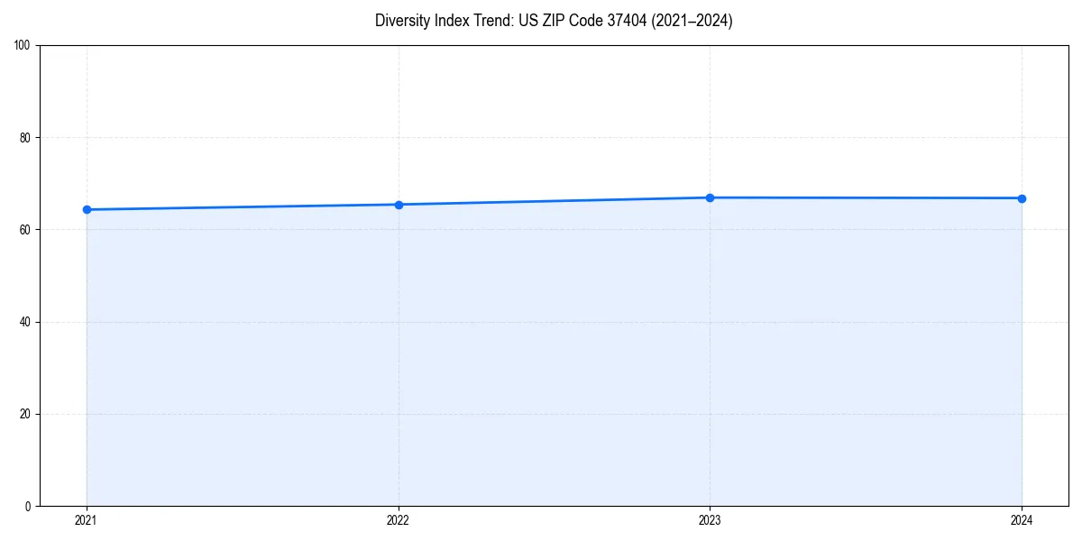 Line chart showing diversity index trends for 