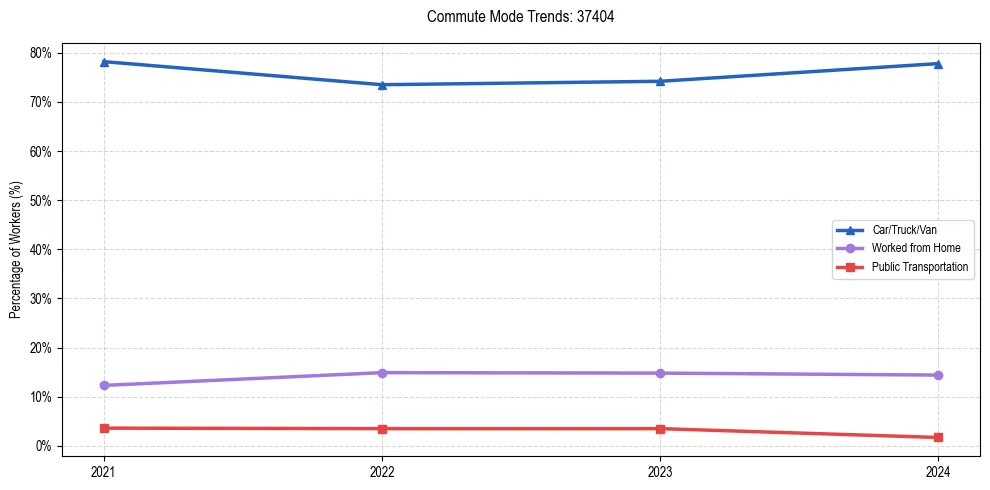 Transportation trends in US ZIP Code 37404