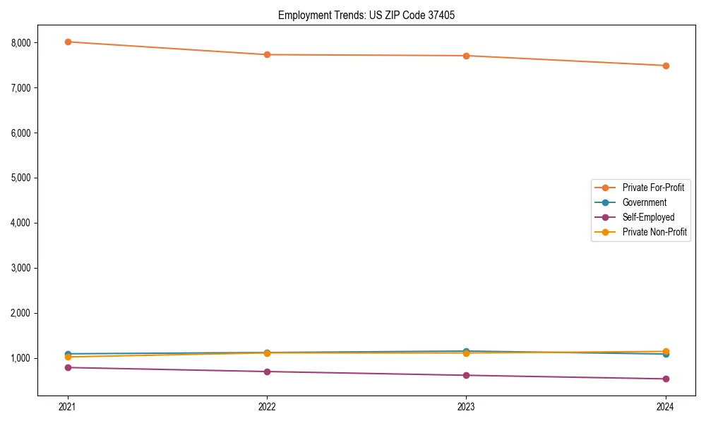 Long-term employment trends in 