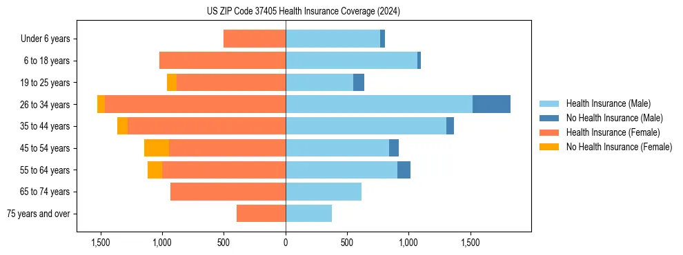 Health insurance pyramid for US ZIP Code 37405