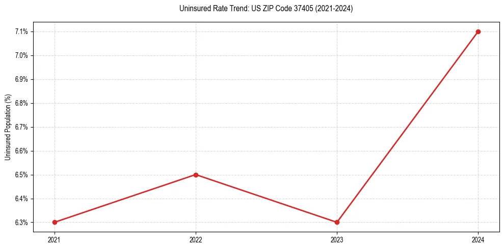 Uninsured trend chart for US ZIP Code 37405