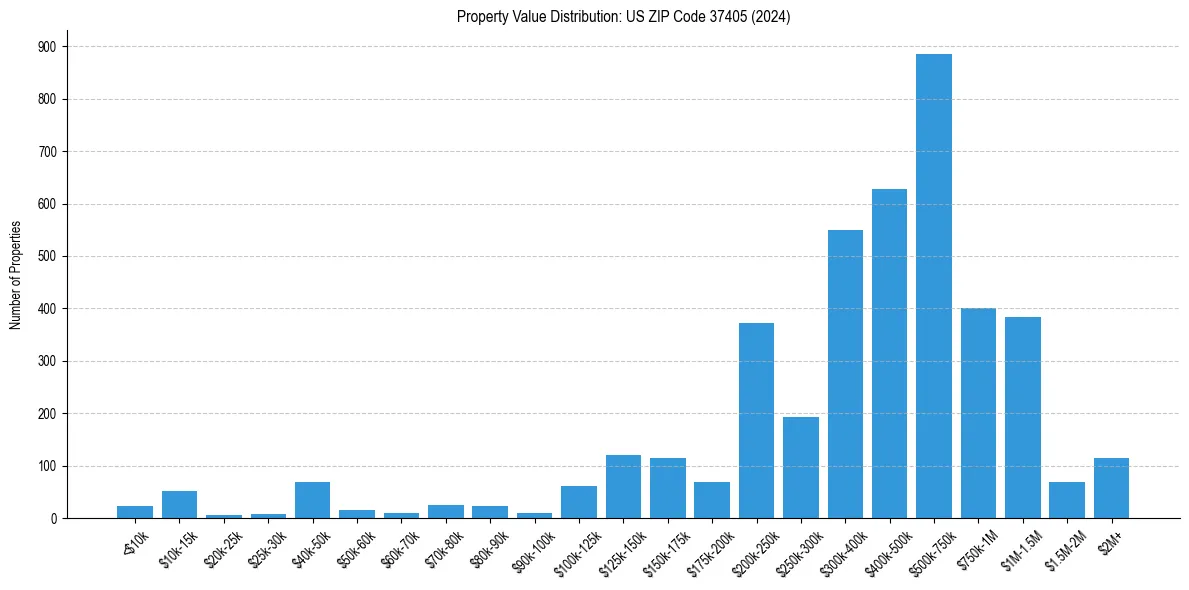 Value Distribution for 