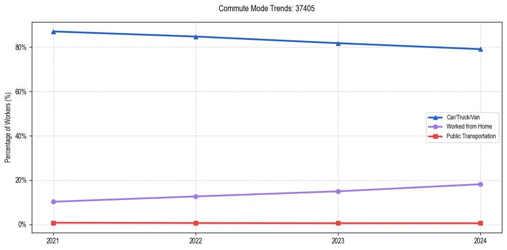 Transportation trends in US ZIP Code 37405