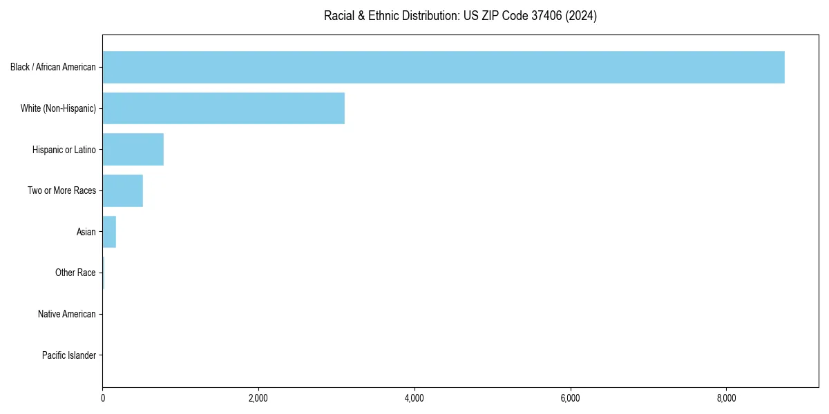 Bar chart showing racial distribution in  for 2024