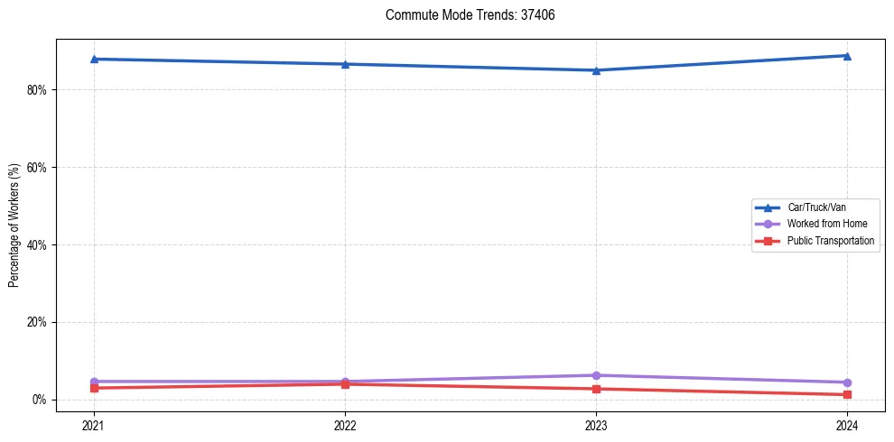 Transportation trends in US ZIP Code 37406
