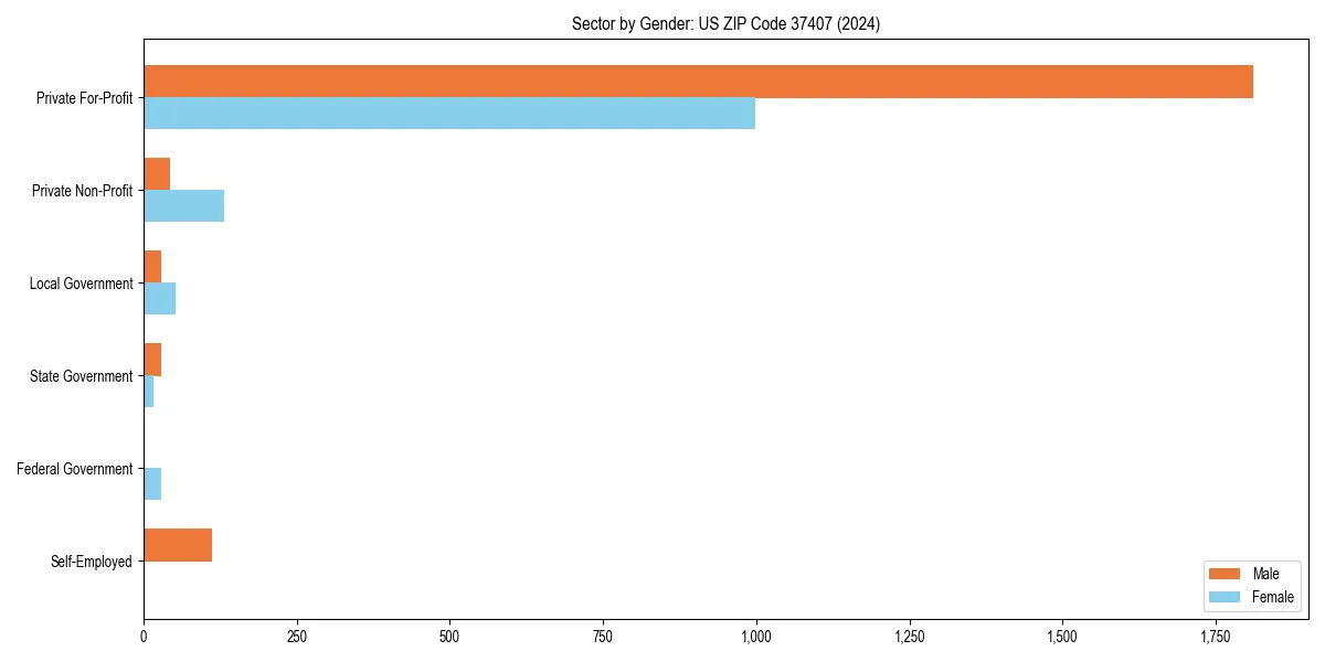 Employment sector breakdown by gender in 