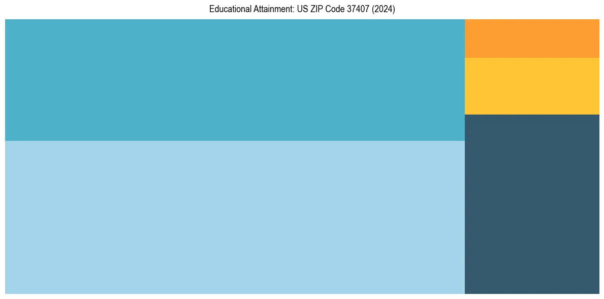 Education Treemap for  in 2024