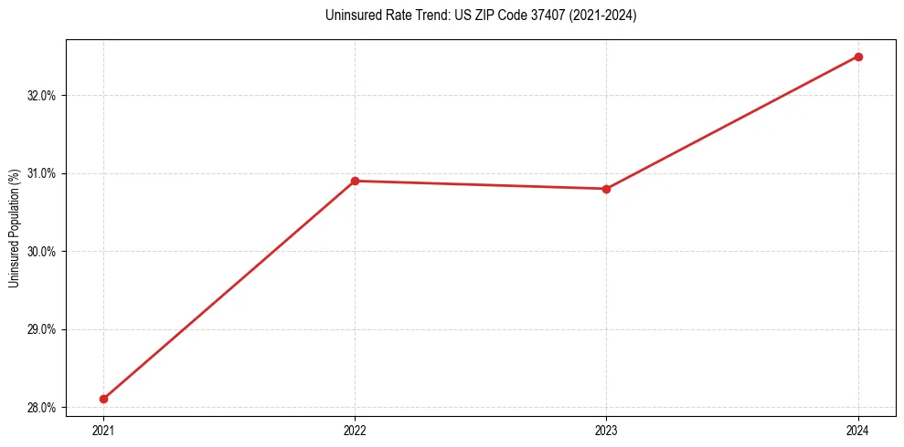 Uninsured trend chart for US ZIP Code 37407
