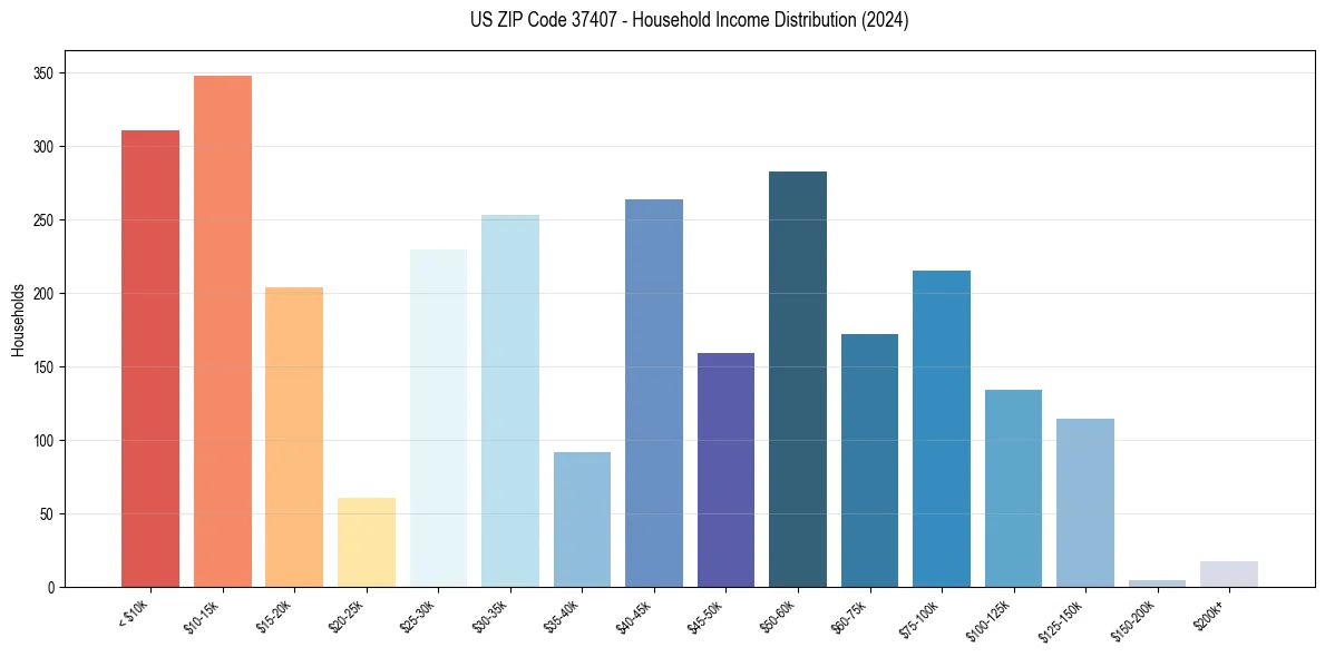 Income Distribution for 