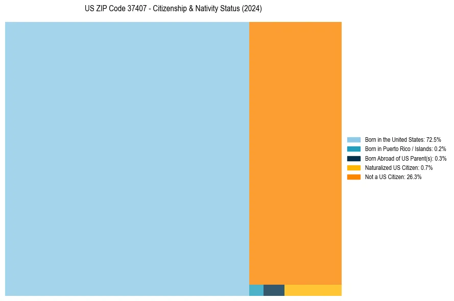 Nativity Treemap for 