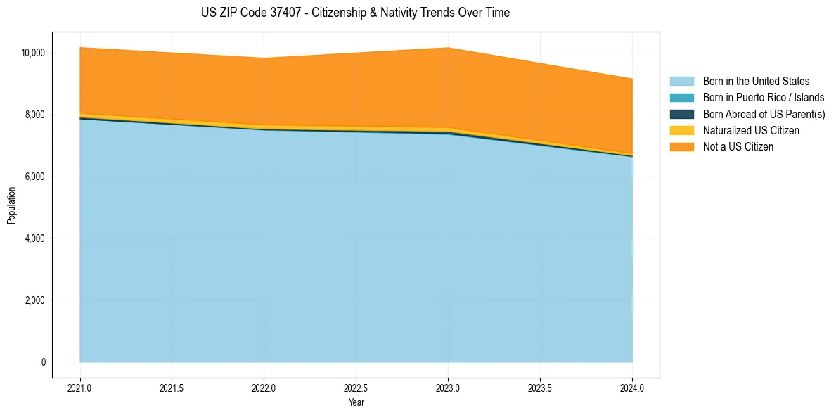 Historical nativity trends for 