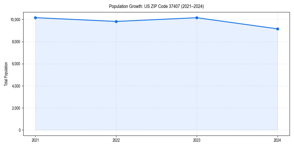 Population trends in 