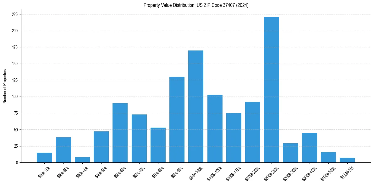 Value Distribution for 
