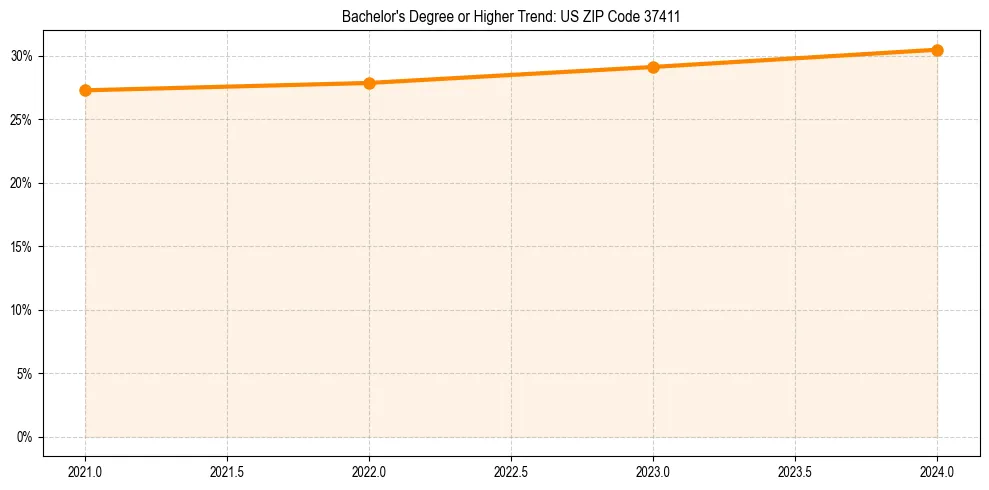 Trend chart showing bachelor degree growth in 