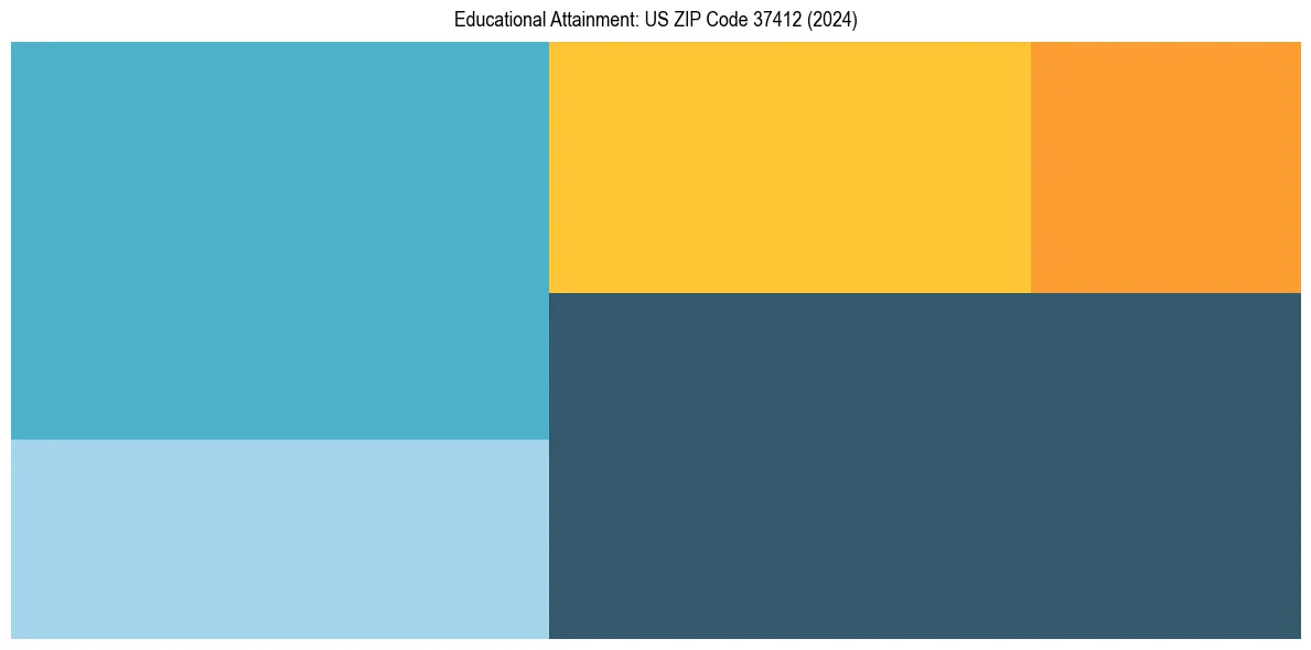 Education Treemap for  in 2024