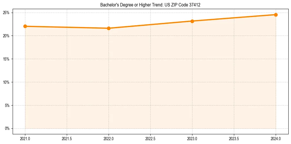 Trend chart showing bachelor degree growth in 
