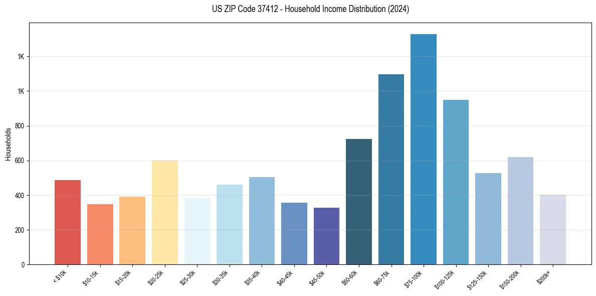 Income Distribution for 
