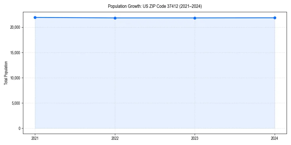 Population trends in 