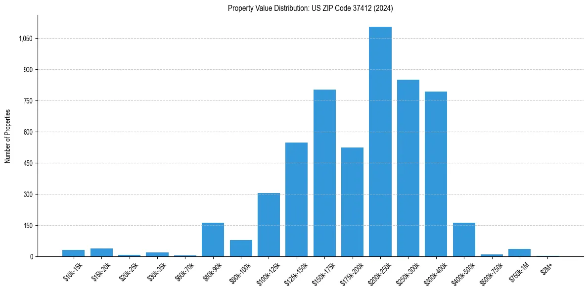 Value Distribution for 