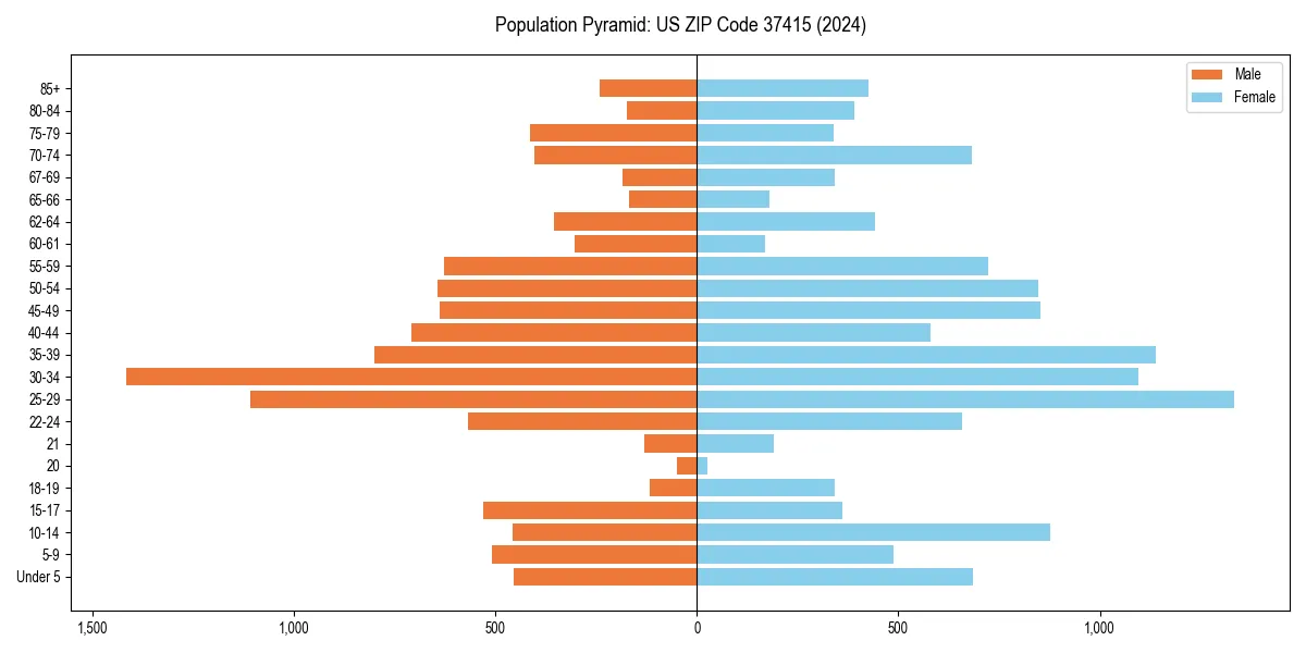 Population pyramid for 