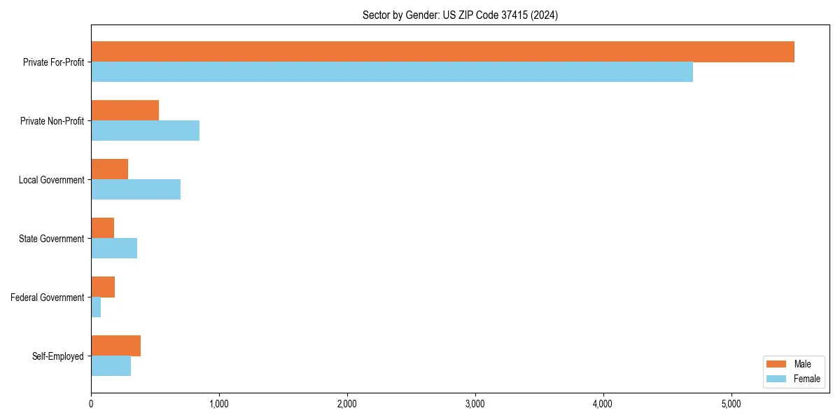 Employment sector breakdown by gender in 