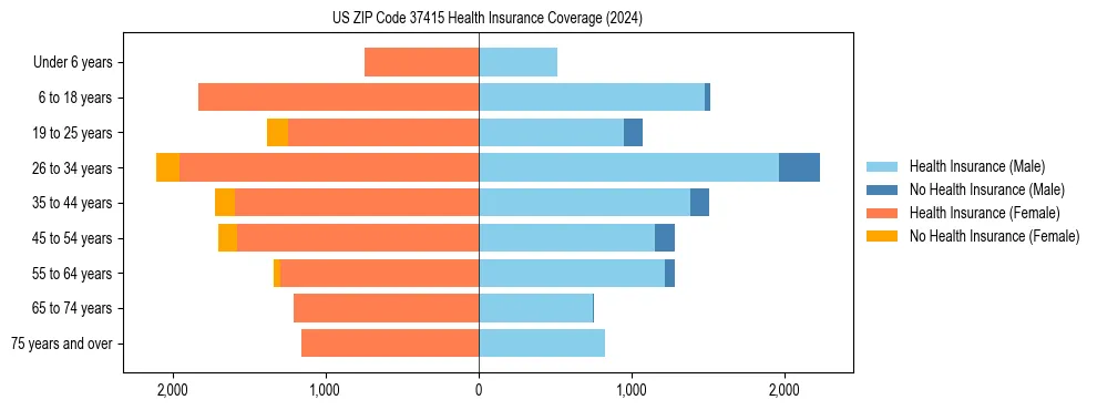 Health insurance pyramid for US ZIP Code 37415