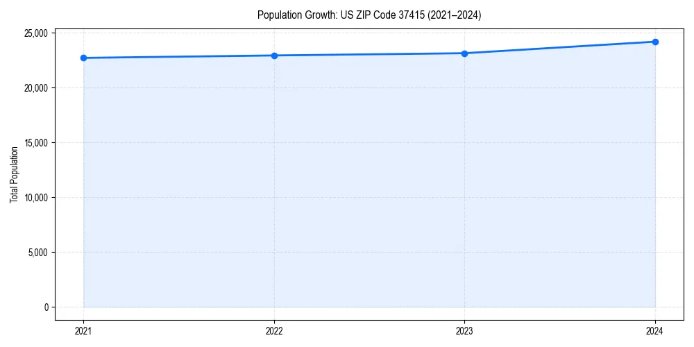 Population trends in 