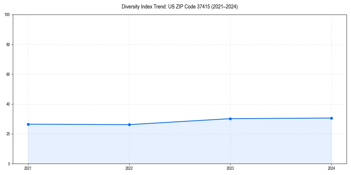 Line chart showing diversity index trends for 