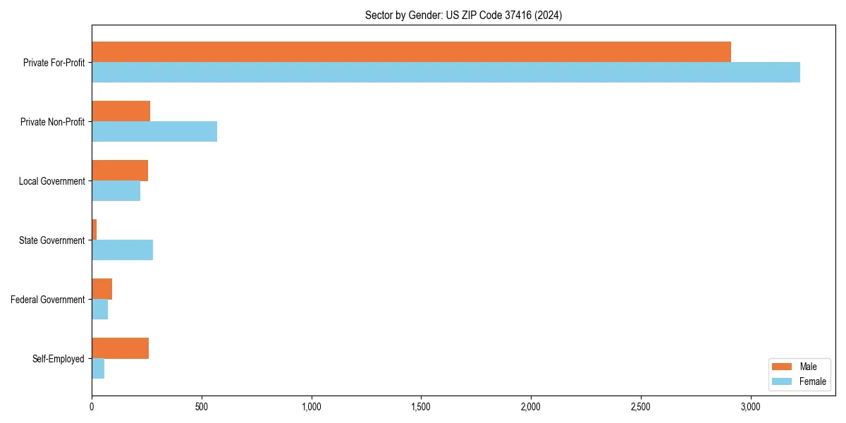 Employment sector breakdown by gender in 