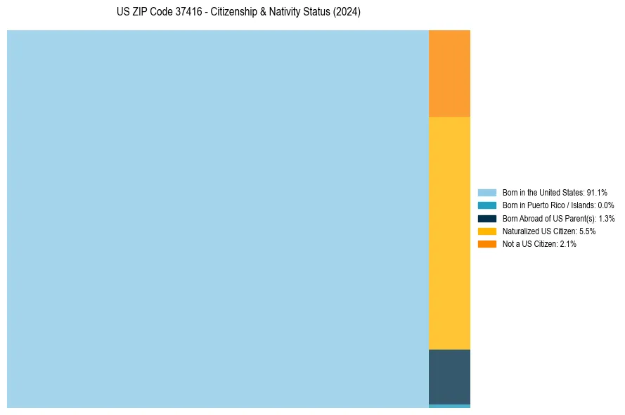 Nativity Treemap for 