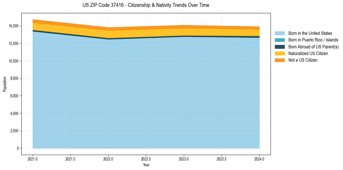 Historical nativity trends for 