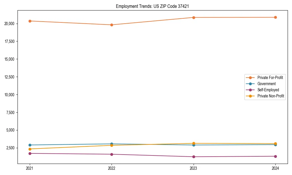 Long-term employment trends in 