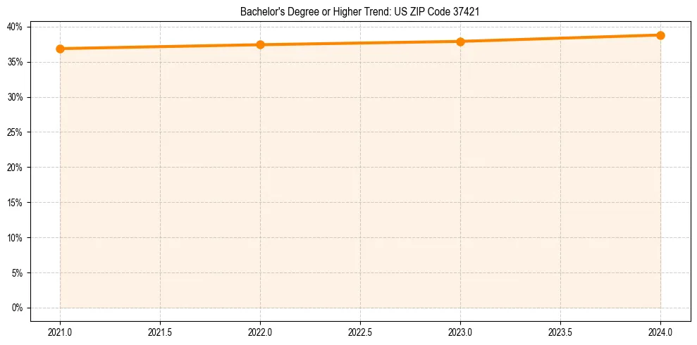Trend chart showing bachelor degree growth in 