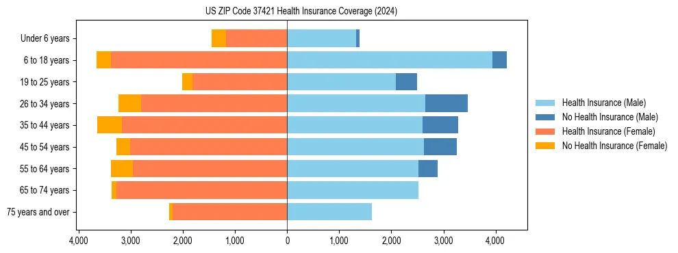 Health insurance pyramid for US ZIP Code 37421