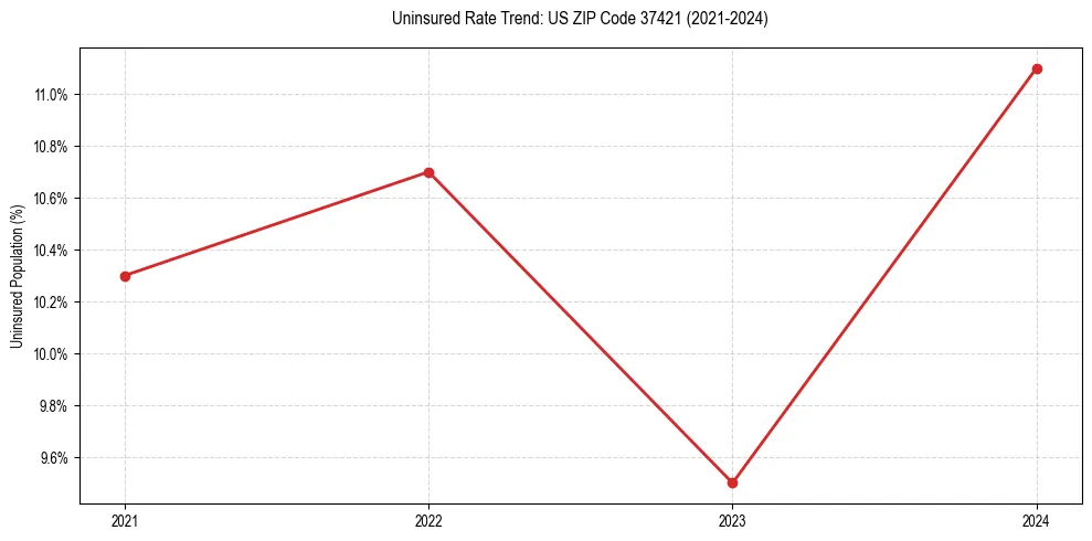 Uninsured trend chart for US ZIP Code 37421
