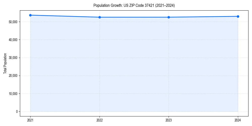 Population trends in 